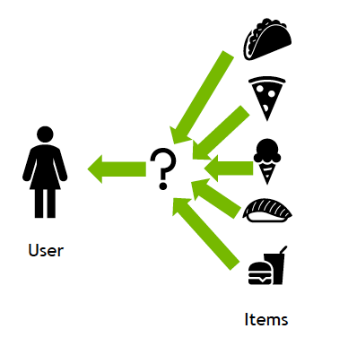 如何向消费者推荐产品？