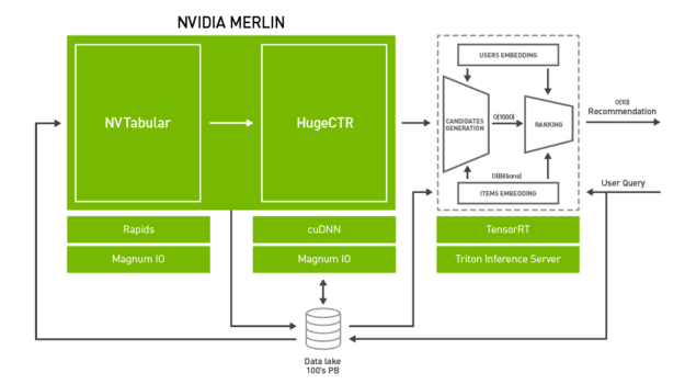 NVIDIA Merlin。