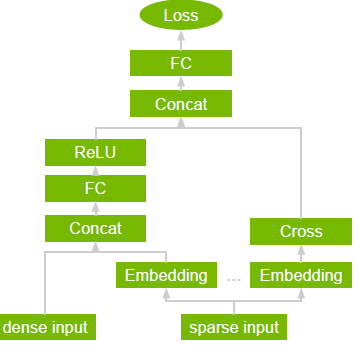 密集和稀疏输入。