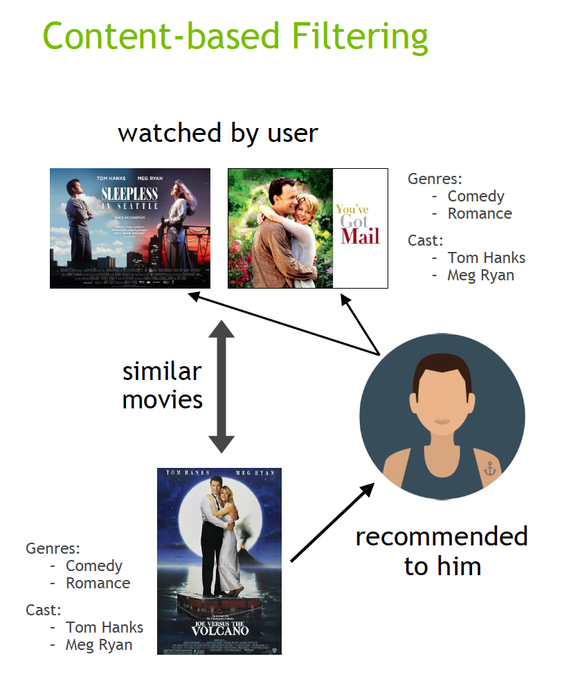 基于内容的过滤。